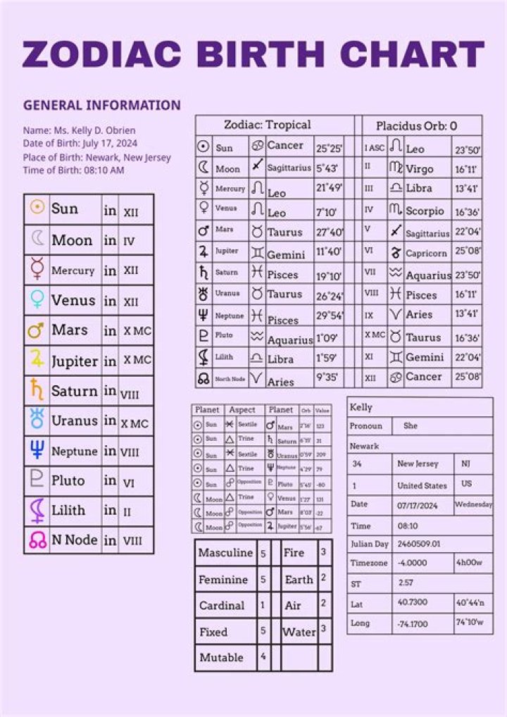 Exploring The Intriguing Amanda Bynes Birth Chart
