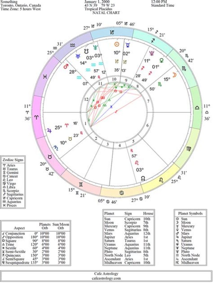 Understanding Your Cafe Astrology Chart: A Comprehensive Guide